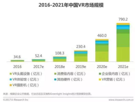 2016-2021年中國VR市場規(guī)模2