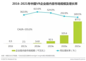 2016-2021年中國VR企業(yè)級內(nèi)容市場規(guī)模及增長率3